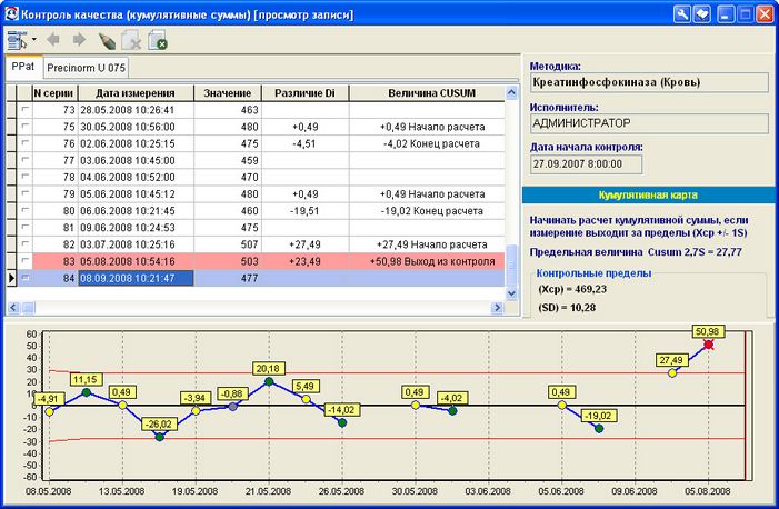 Рисунок 13.16. Контроль качества (кумулятивные суммы) Рисунок 13.16. Контроль качества (кумулятивные суммы)